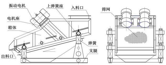 ZSG礦用重型振動(dòng)篩結(jié)構(gòu)由：振動(dòng)電機(jī)，篩體，出料口，彈簧，篩網(wǎng)等。